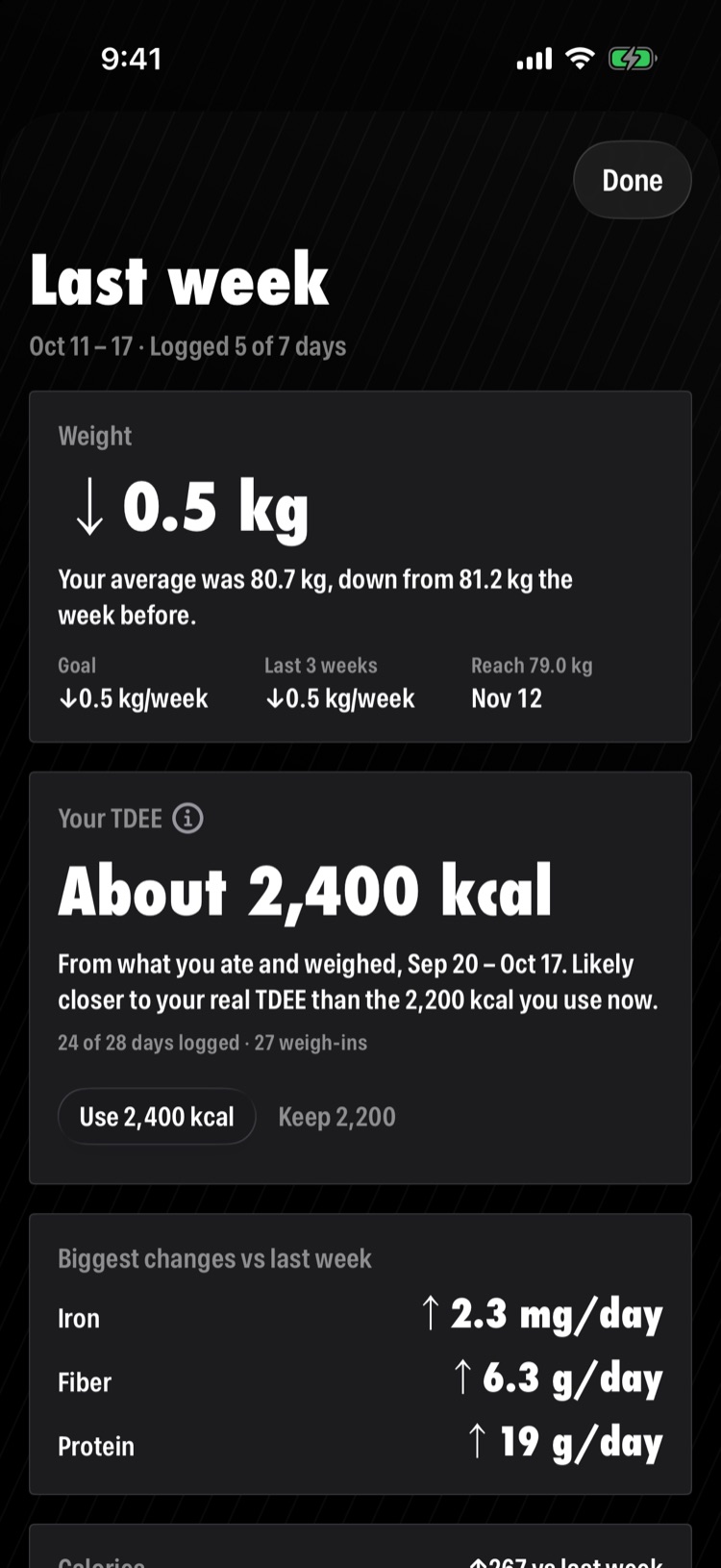 The weekly report: weight down 0.5 kg and an estimated daily energy use of about 2,400 kcal.